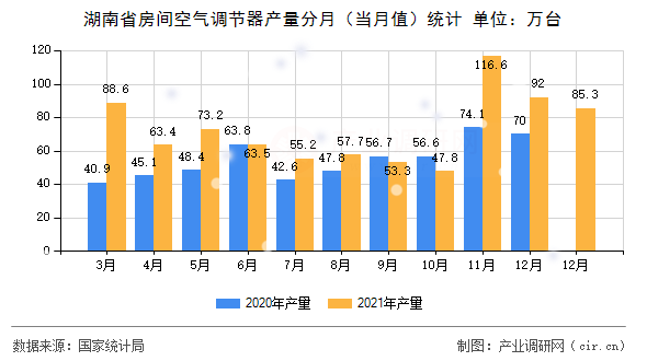 湖南省房間空氣調(diào)節(jié)器產(chǎn)量分月（當月值）統(tǒng)計