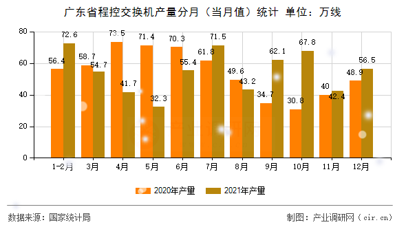 廣東省程控交換機(jī)產(chǎn)量分月(當(dāng)月值)統(tǒng)計 廣東省程控交換機(jī)產(chǎn)量分月(當(dāng)月值)統(tǒng)計
