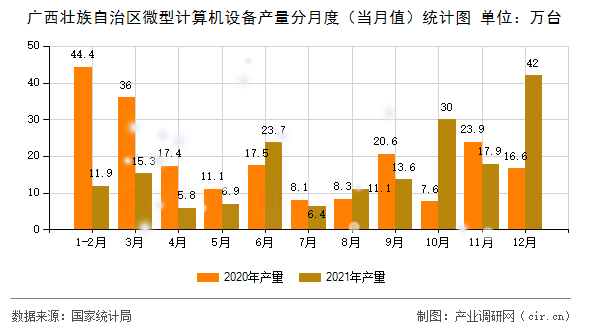廣西壯族自治區(qū)微型計(jì)算機(jī)設(shè)備產(chǎn)量分月度（當(dāng)月值）統(tǒng)計(jì)圖