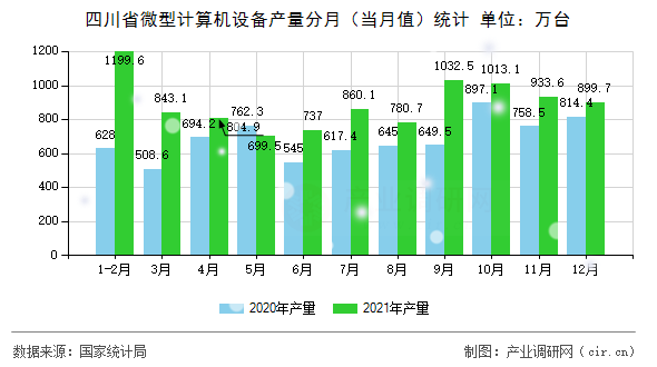 四川省微型計算機(jī)設(shè)備產(chǎn)量分月（當(dāng)月值）統(tǒng)計
