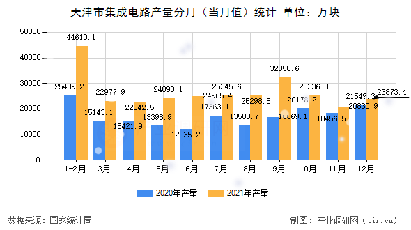 天津市集成電路產(chǎn)量分月（當(dāng)月值）統(tǒng)計(jì)