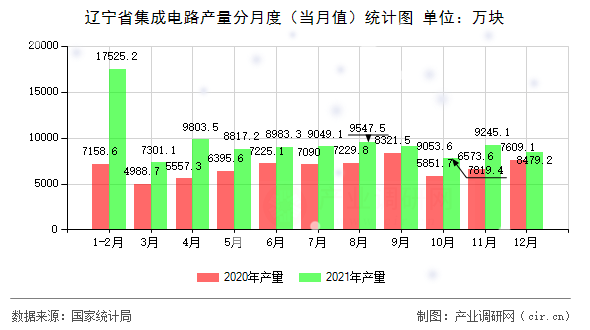 遼寧省集成電路產(chǎn)量分月度（當(dāng)月值）統(tǒng)計(jì)圖