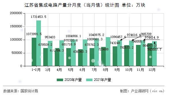 江蘇省集成電路產(chǎn)量分月度(當(dāng)月值)統(tǒng)計(jì)圖 江蘇省集成電路產(chǎn)量分月度(當(dāng)月值)統(tǒng)計(jì)圖