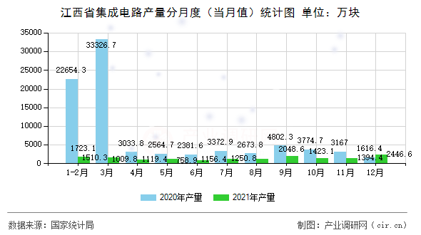 江西省集成電路產(chǎn)量分月度(當(dāng)月值)統(tǒng)計圖 江西省集成電路產(chǎn)量分月度(當(dāng)月值)統(tǒng)計圖