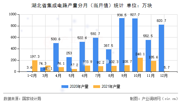 湖北省集成電路產(chǎn)量分月(當月值)統(tǒng)計 湖北省集成電路產(chǎn)量分月(當月值)統(tǒng)計