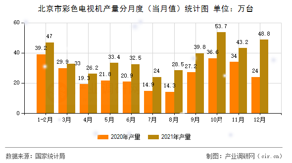 北京市彩色電視機產(chǎn)量分月度（當月值）統(tǒng)計圖