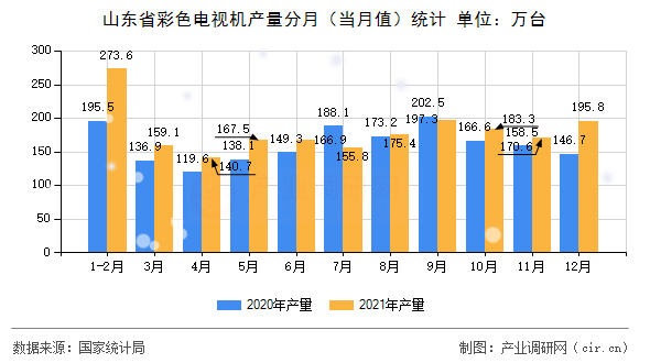 山東省彩色電視機(jī)產(chǎn)量分月（當(dāng)月值）統(tǒng)計(jì)