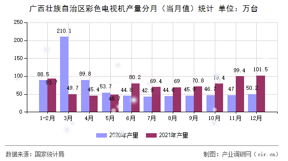 廣西壯族自治區(qū)彩色電視機(jī)產(chǎn)量分月(當(dāng)月值)統(tǒng)計(jì) 廣西壯族自治區(qū)彩色電視機(jī)產(chǎn)量分月(當(dāng)月值)統(tǒng)計(jì)