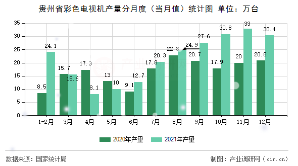 貴州省彩色電視機產(chǎn)量分月度（當月值）統(tǒng)計圖