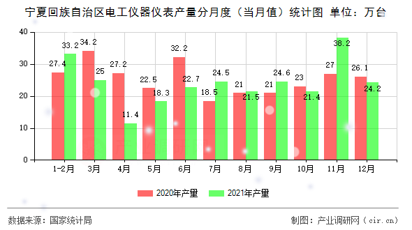 寧夏回族自治區(qū)電工儀器儀表產(chǎn)量分月度(當(dāng)月值)統(tǒng)計圖 寧夏回族自治區(qū)電工儀器儀表產(chǎn)量分月度(當(dāng)月值)統(tǒng)計圖