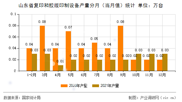 山東省復印和膠版印制設備產(chǎn)量分月（當月值）統(tǒng)計
