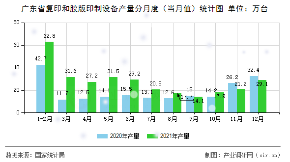 廣東省復(fù)印和膠版印制設(shè)備產(chǎn)量分月度(當(dāng)月值)統(tǒng)計圖 廣東省復(fù)印和膠版印制設(shè)備產(chǎn)量分月度(當(dāng)月值)統(tǒng)計圖