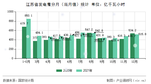 江蘇省發(fā)電量分月（當(dāng)月值）統(tǒng)計(jì)