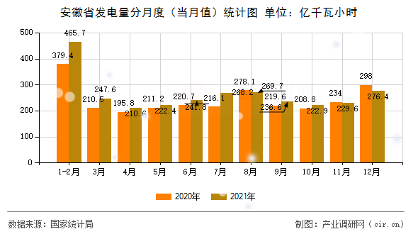 安徽省發(fā)電量分月度（當月值）統(tǒng)計圖