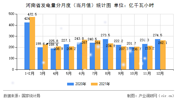 河南省發(fā)電量分月度（當(dāng)月值）統(tǒng)計圖