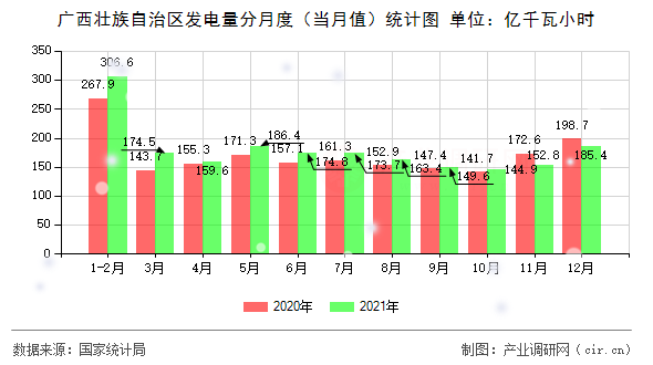 廣西壯族自治區(qū)發(fā)電量分月度（當(dāng)月值）統(tǒng)計(jì)圖