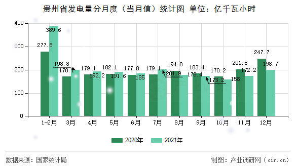 貴州省發(fā)電量分月度(當(dāng)月值)統(tǒng)計(jì)圖 貴州省發(fā)電量分月度(當(dāng)月值)統(tǒng)計(jì)圖