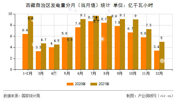 西藏自治區(qū)發(fā)電量分月(當(dāng)月值)統(tǒng)計(jì) 西藏自治區(qū)發(fā)電量分月(當(dāng)月值)統(tǒng)計(jì)