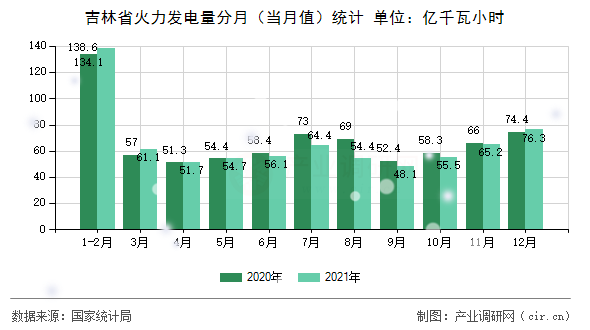 吉林省火力發(fā)電量分月（當(dāng)月值）統(tǒng)計(jì)