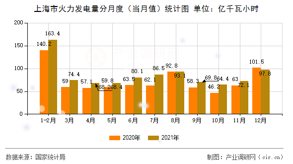 上海市火力發(fā)電量分月度（當(dāng)月值）統(tǒng)計圖