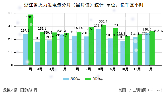 浙江省火力發(fā)電量分月（當(dāng)月值）統(tǒng)計(jì)