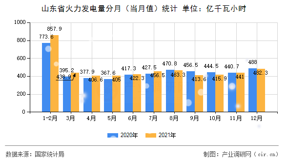 山東省火力發(fā)電量分月(當(dāng)月值)統(tǒng)計(jì) 山東省火力發(fā)電量分月(當(dāng)月值)統(tǒng)計(jì)