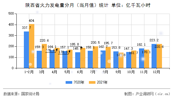陜西省火力發(fā)電量分月（當(dāng)月值）統(tǒng)計