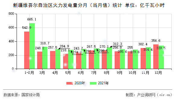新疆維吾爾自治區(qū)火力發(fā)電量分月（當(dāng)月值）統(tǒng)計(jì)