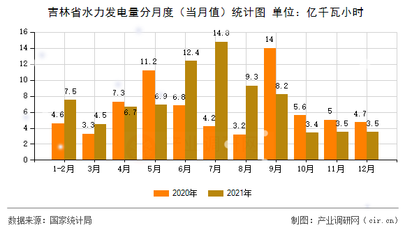 吉林省水力發(fā)電量分月度（當(dāng)月值）統(tǒng)計(jì)圖