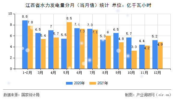 江西省水力發(fā)電量分月（當(dāng)月值）統(tǒng)計