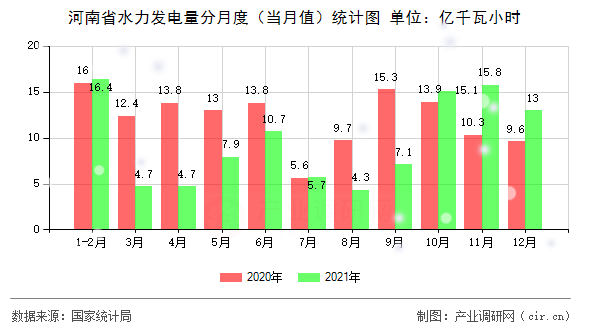 河南省水力發(fā)電量分月度（當(dāng)月值）統(tǒng)計圖