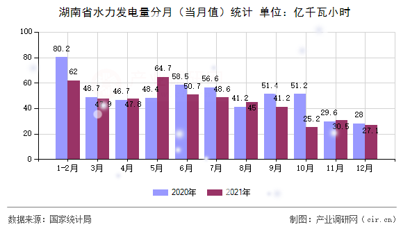 湖南省水力發(fā)電量分月（當月值）統(tǒng)計