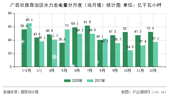 廣西壯族自治區(qū)水力發(fā)電量分月度（當(dāng)月值）統(tǒng)計(jì)圖