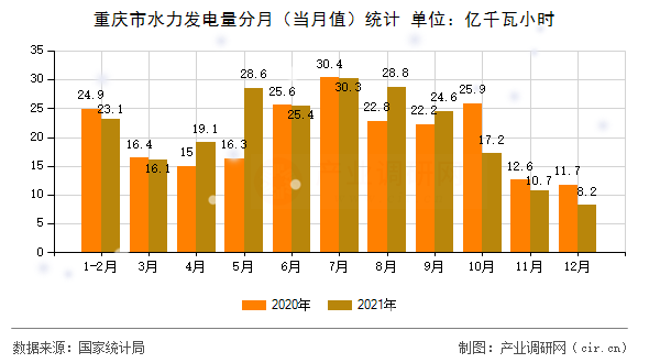 重慶市水力發(fā)電量分月（當(dāng)月值）統(tǒng)計(jì)