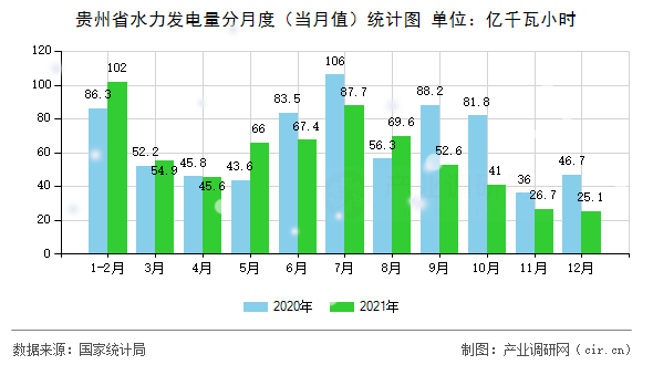 貴州省水力發(fā)電量分月度（當(dāng)月值）統(tǒng)計(jì)圖