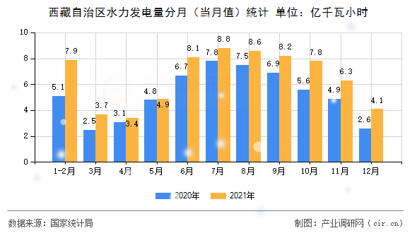 西藏自治區(qū)水力發(fā)電量分月(當月值)統(tǒng)計 西藏自治區(qū)水力發(fā)電量分月(當月值)統(tǒng)計