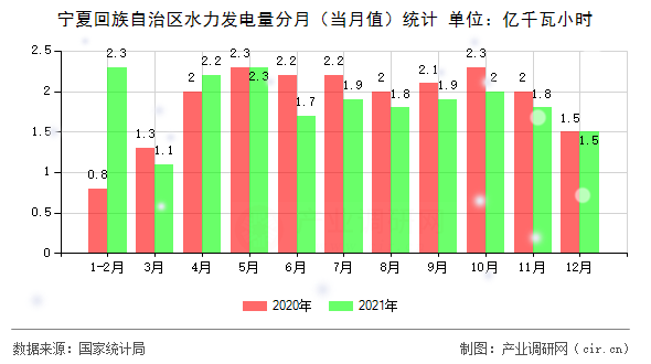 寧夏回族自治區(qū)水力發(fā)電量分月（當(dāng)月值）統(tǒng)計(jì)