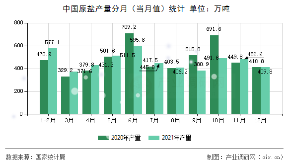 中國原鹽產(chǎn)量分月（當月值）統(tǒng)計