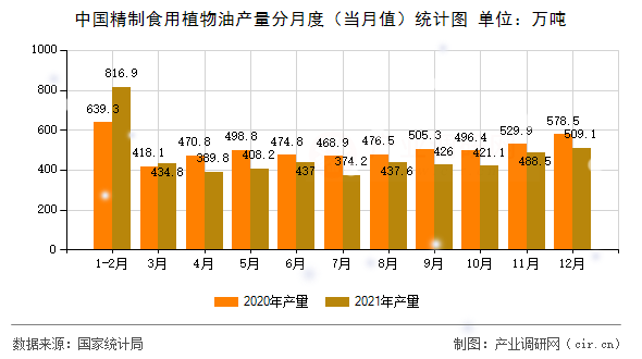 中國精制食用植物油產(chǎn)量分月度（當月值）統(tǒng)計圖