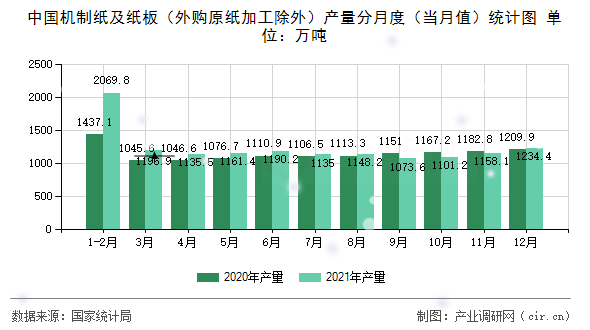 中國機(jī)制紙及紙板（外購原紙加工除外）產(chǎn)量分月度（當(dāng)月值）統(tǒng)計(jì)圖