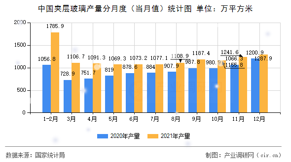 中國夾層玻璃產(chǎn)量分月度（當月值）統(tǒng)計圖