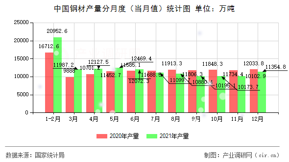 中國鋼材產(chǎn)量分月度（當月值）統(tǒng)計圖