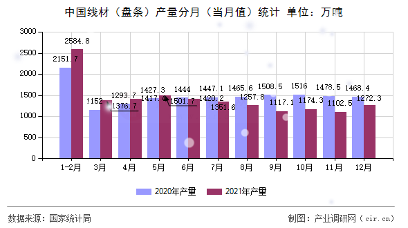 中國(guó)線材（盤(pán)條）產(chǎn)量分月（當(dāng)月值）統(tǒng)計(jì)