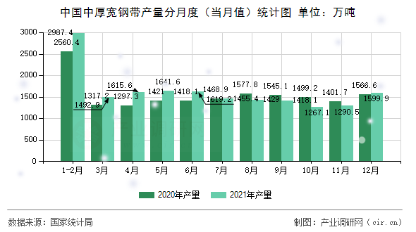 中國中厚寬鋼帶產(chǎn)量分月度（當月值）統(tǒng)計圖