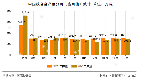 中國鐵合金產(chǎn)量分月（當(dāng)月值）統(tǒng)計
