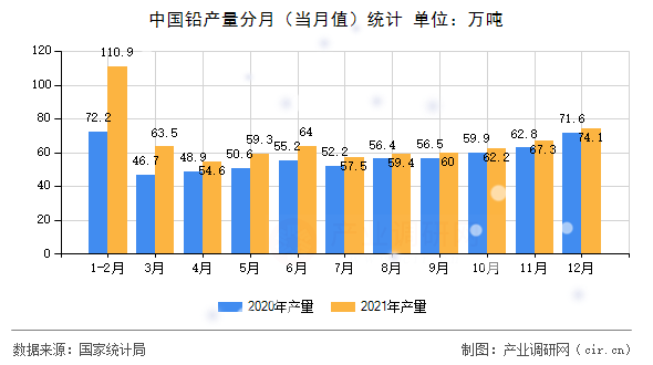 中國鉛產(chǎn)量分月（當月值）統(tǒng)計