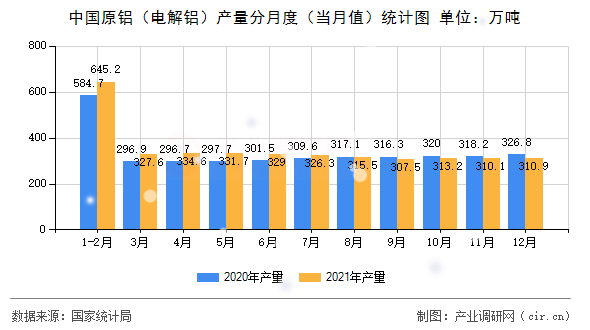中國原鋁（電解鋁）產(chǎn)量分月度（當(dāng)月值）統(tǒng)計圖