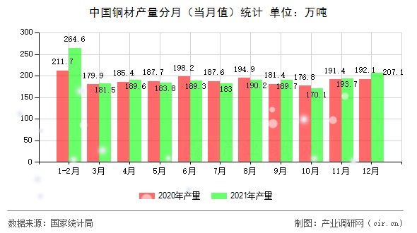 中國(guó)銅材產(chǎn)量分月（當(dāng)月值）統(tǒng)計(jì)