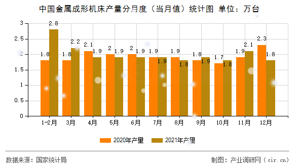 中國(guó)金屬成形機(jī)床產(chǎn)量分月度（當(dāng)月值）統(tǒng)計(jì)圖