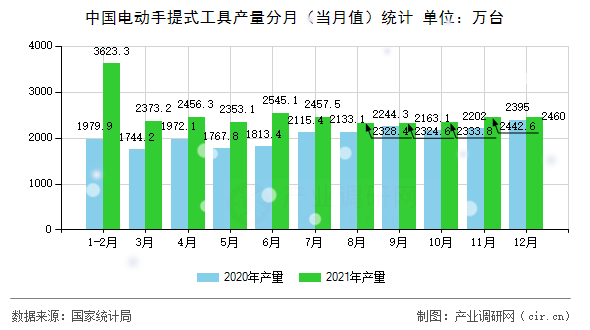 中國電動(dòng)手提式工具產(chǎn)量分月(當(dāng)月值)統(tǒng)計(jì) 中國電動(dòng)手提式工具產(chǎn)量分月(當(dāng)月值)統(tǒng)計(jì)